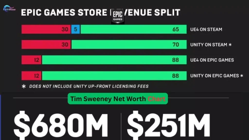 Tim Sweeney Net Worth Chart